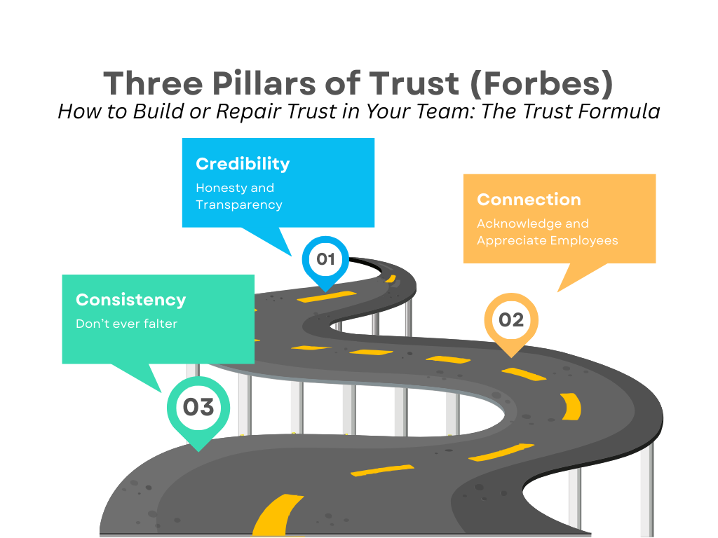Visualizing the Three Pillars of Trust written about in How to Build or Repair Trust in Your Team: The Trust Formula.