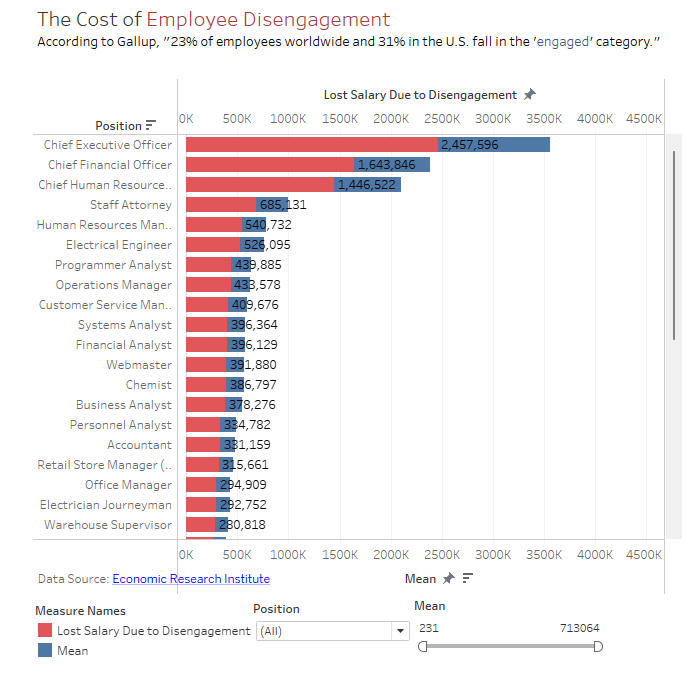 The Cost of Disengagement Tableau Dashboard